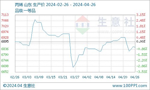 生意社 丙酮帶動，國內異丙醇與乙酸乙酯價格齊飛